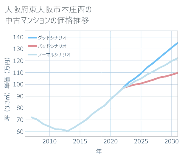 大阪府東大阪市本庄西の中古マンション価格推移