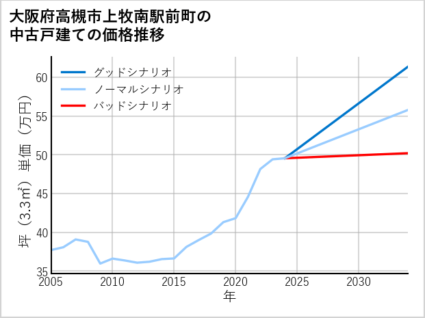 大阪府高槻市上牧南駅前町の中古戸建て価格推移