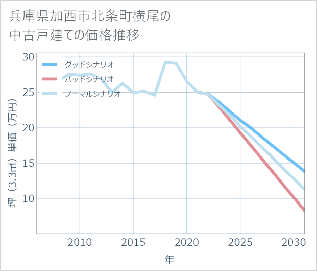 兵庫県加西市北条町横尾の中古戸建て価格推移
