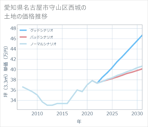 愛知県名古屋市守山区西城の土地価格推移