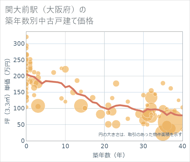 関大前駅(大阪府)の築年数別の中古戸建て坪単価