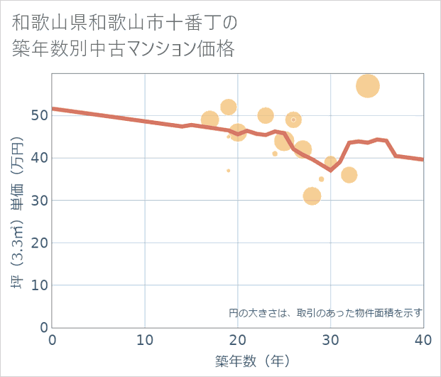 和歌山県和歌山市十番丁の築年数別の中古マンション坪単価