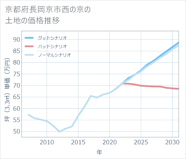 京都府長岡京市西の京の土地価格推移