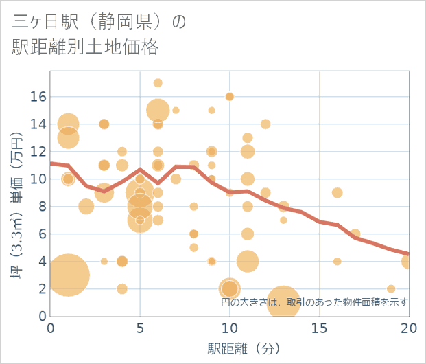 三ケ日駅(静岡県)の徒歩距離別の土地坪単価