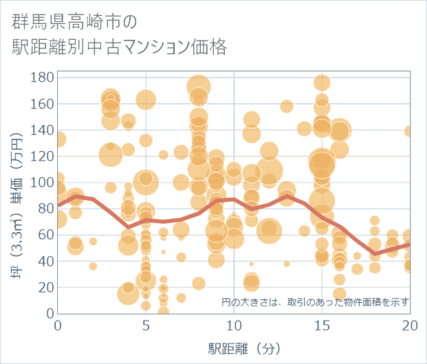 群馬県高崎市の徒歩距離別の中古マンション坪単価