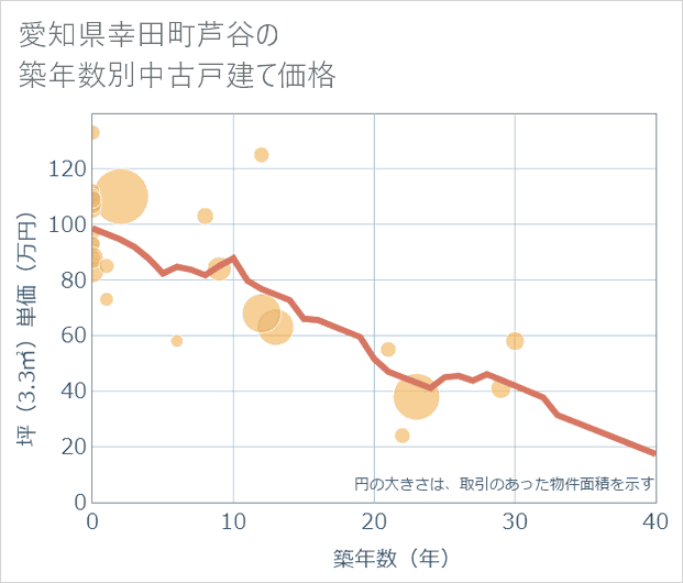 愛知県幸田町芦谷の築年数別の中古戸建て坪単価
