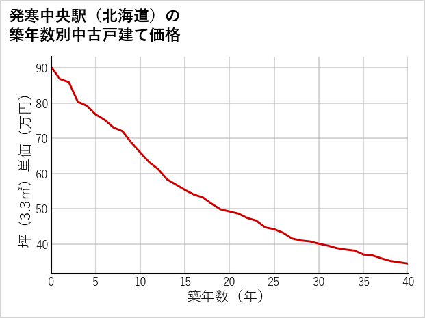 発寒中央駅（北海道）の築年数別の中古戸建て坪単価