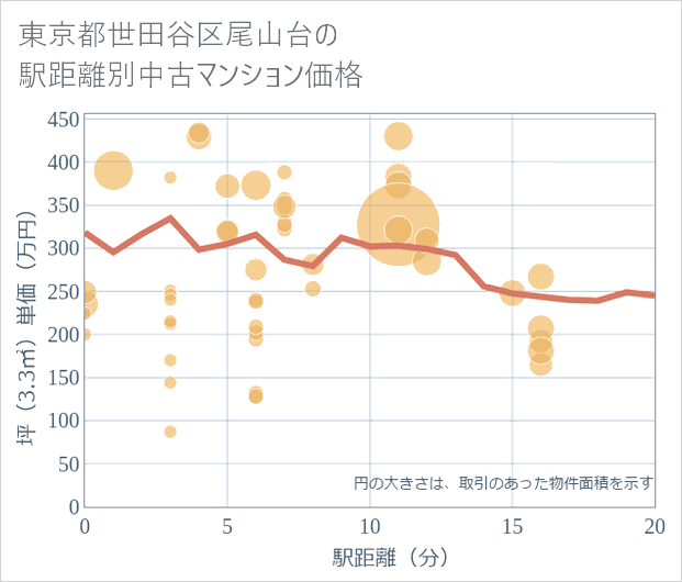 東京都世田谷区尾山台の徒歩距離別の中古マンション坪単価