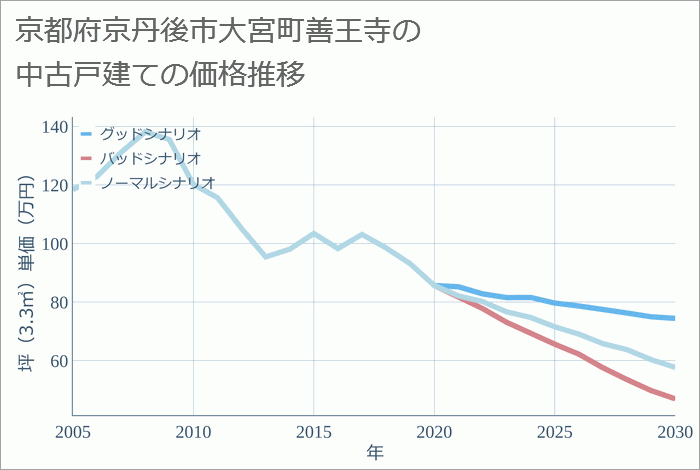 京都府京丹後市大宮町善王寺の中古戸建て価格推移