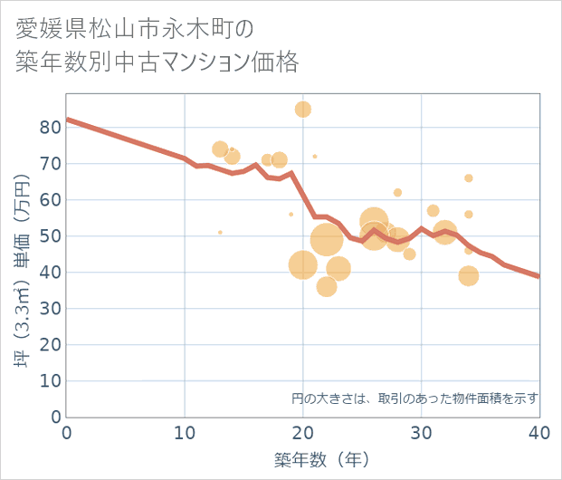 愛媛県松山市永木町の築年数別の中古マンション坪単価
