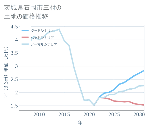 茨城県石岡市三村の土地価格推移