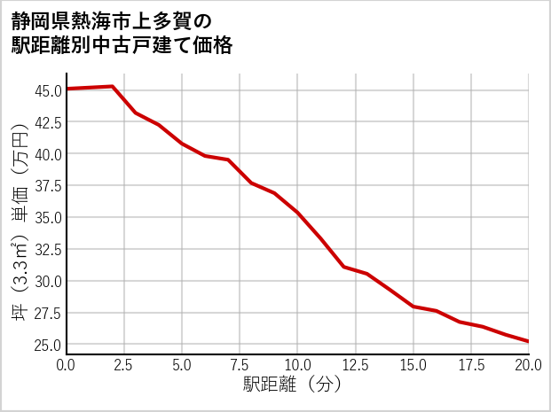 静岡県熱海市上多賀の徒歩距離別の中古戸建て坪単価