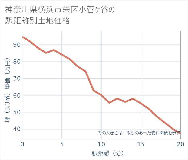 神奈川県横浜市栄区小菅ケ谷の徒歩距離別の土地坪単価