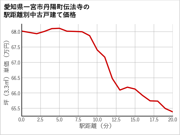 愛知県一宮市丹陽町伝法寺の徒歩距離別の中古戸建て坪単価