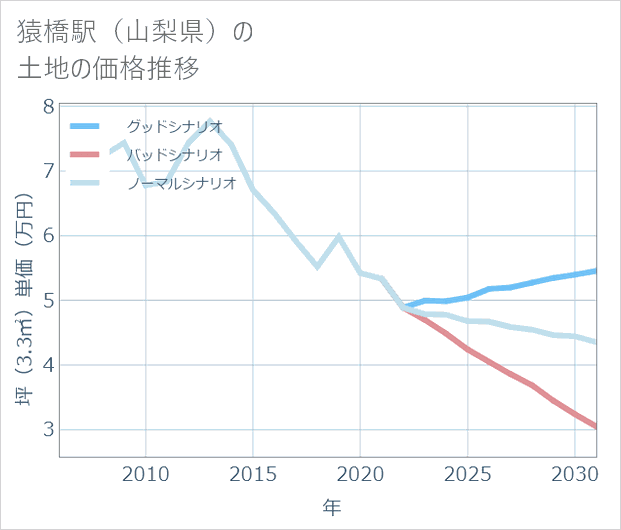 猿橋駅(山梨県)の土地価格推移
