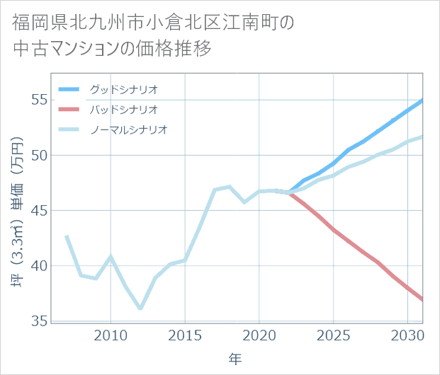 福岡県北九州市小倉北区江南町の中古マンション価格推移