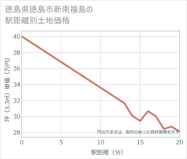 徳島県徳島市新南福島の徒歩距離別の土地坪単価