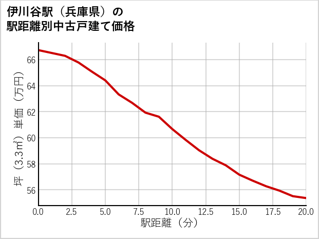伊川谷駅（兵庫県）の徒歩距離別の中古戸建て坪単価