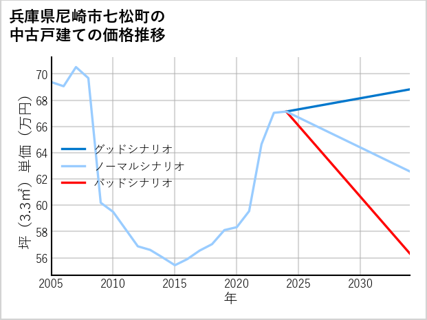 兵庫県尼崎市七松町の中古戸建て価格推移