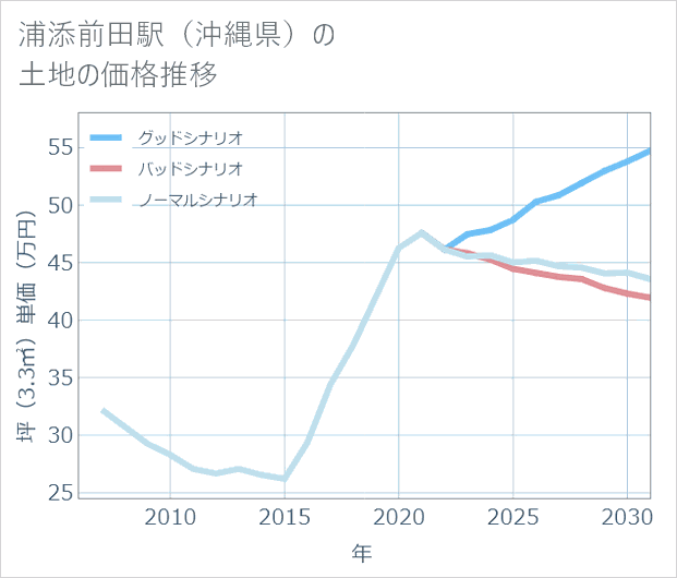 浦添前田駅(沖縄県)の土地価格推移
