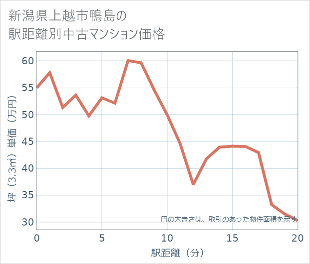 新潟県上越市鴨島の徒歩距離別の中古マンション坪単価