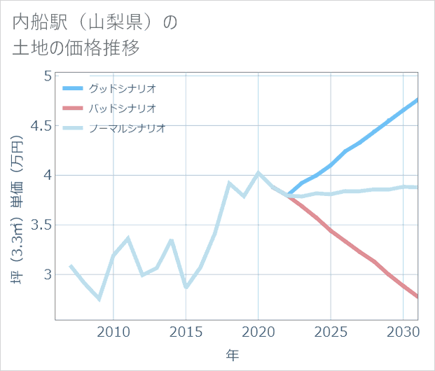 内船駅(山梨県)の土地価格推移