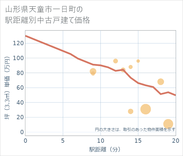 山形県天童市一日町の徒歩距離別の中古戸建て坪単価