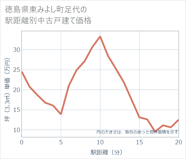 徳島県東みよし町足代の徒歩距離別の中古戸建て坪単価