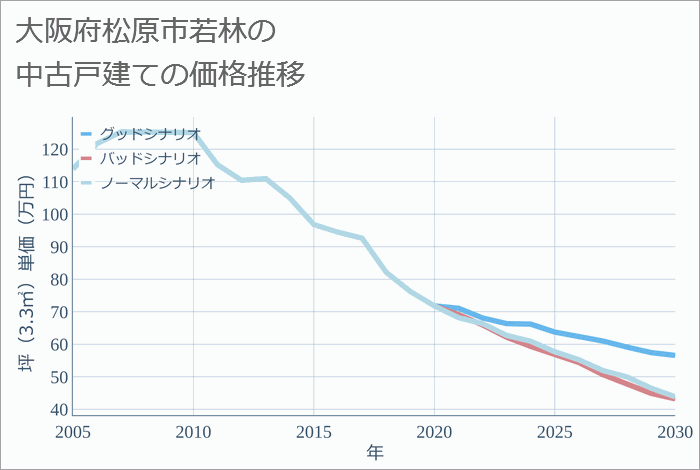 大阪府松原市若林の中古戸建て価格推移