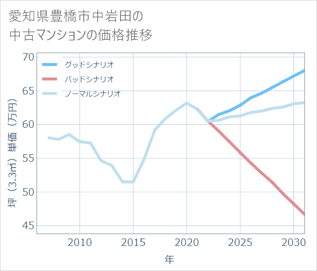 愛知県豊橋市中岩田の中古マンション価格推移