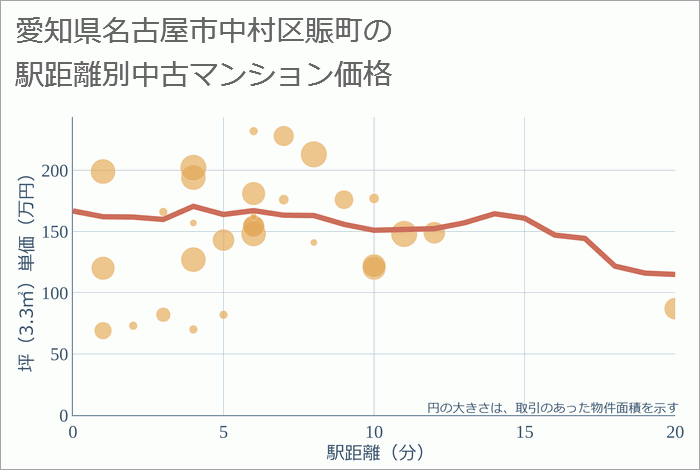 愛知県名古屋市中村区賑町の徒歩距離別の中古マンション坪単価