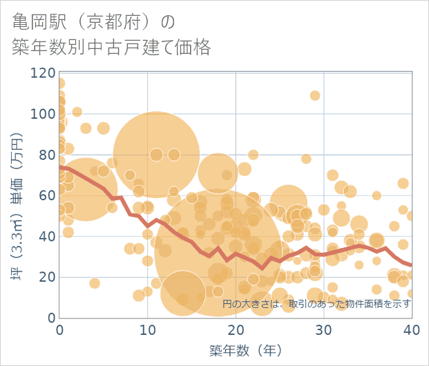 亀岡駅(京都府)の築年数別の中古戸建て坪単価