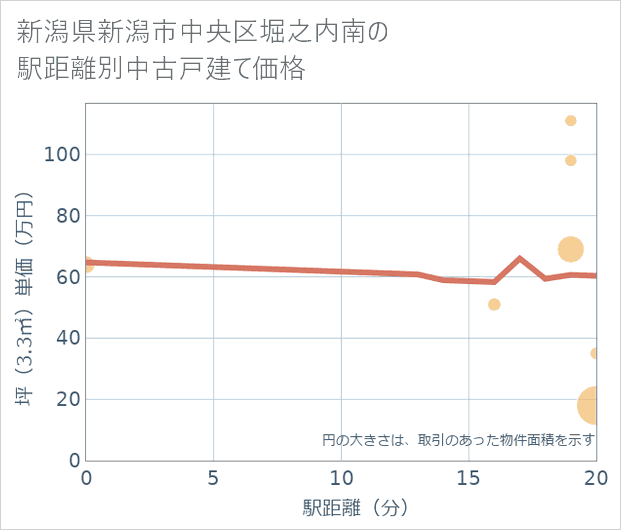 新潟県新潟市中央区堀之内南の徒歩距離別の中古戸建て坪単価