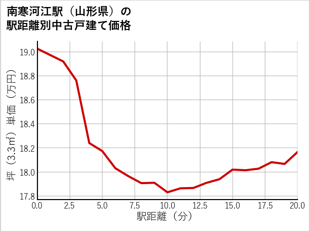 南寒河江駅（山形県）の徒歩距離別の中古戸建て坪単価