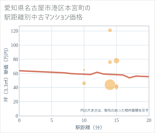 愛知県名古屋市港区本宮町の徒歩距離別の中古マンション坪単価
