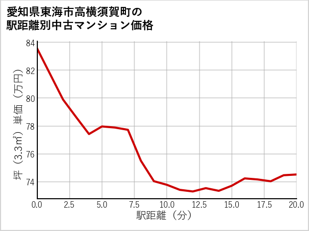 愛知県東海市高横須賀町の徒歩距離別の中古マンション坪単価