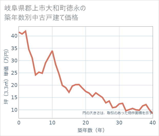 岐阜県郡上市大和町徳永の築年数別の中古戸建て坪単価