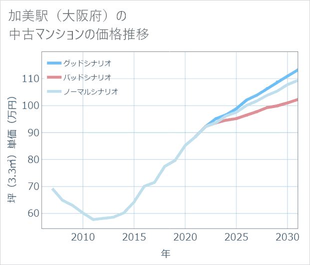 加美駅(大阪府)の中古マンション価格推移