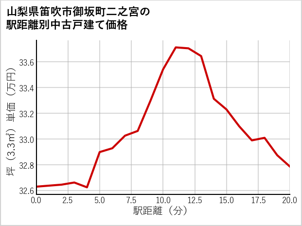 山梨県笛吹市御坂町二之宮の徒歩距離別の中古戸建て坪単価