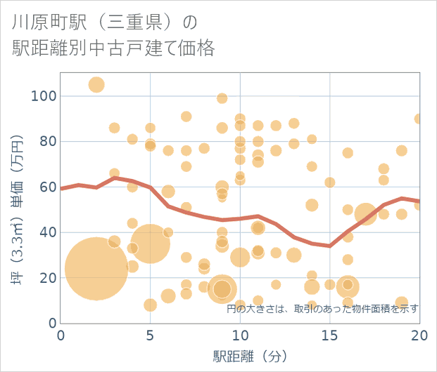 川原町駅（三重県）の徒歩距離別の中古戸建て坪単価