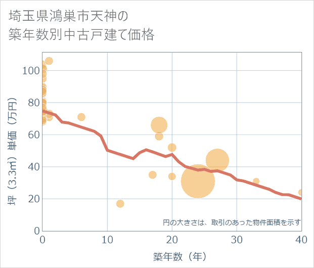 埼玉県鴻巣市天神の築年数別の中古戸建て坪単価