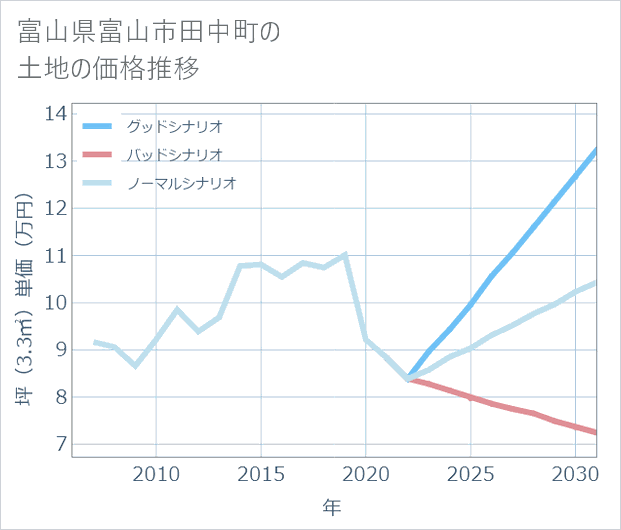 富山県富山市田中町の土地価格推移
