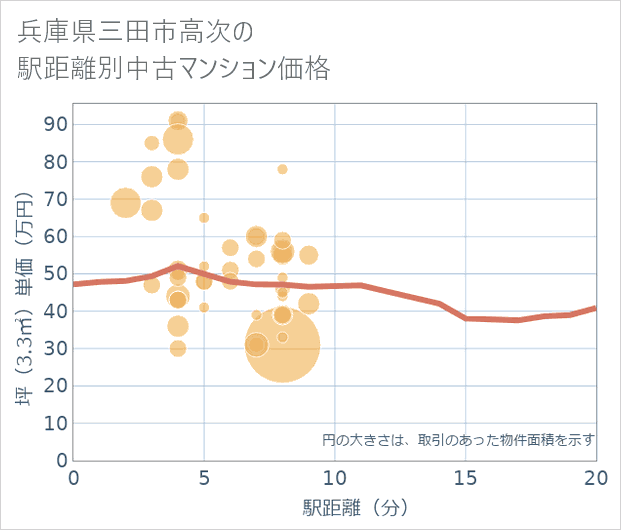 兵庫県三田市高次の徒歩距離別の中古マンション坪単価