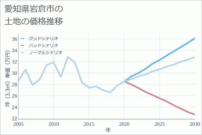 愛知県岩倉市の土地価格推移