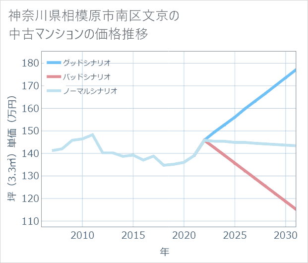 神奈川県相模原市南区文京の中古マンション価格推移