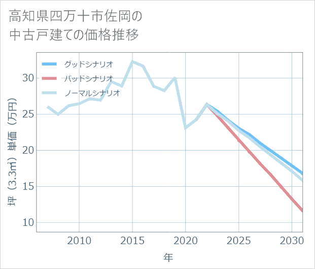 高知県四万十市佐岡の中古戸建て価格推移