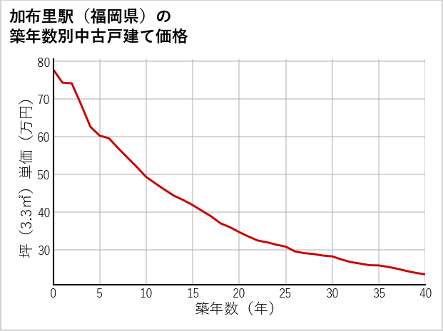 加布里駅（福岡県）の築年数別の中古戸建て坪単価