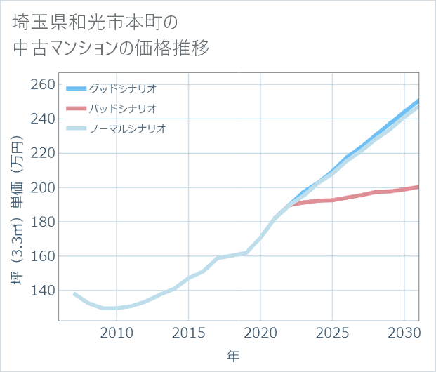 埼玉県和光市本町の中古マンション価格推移