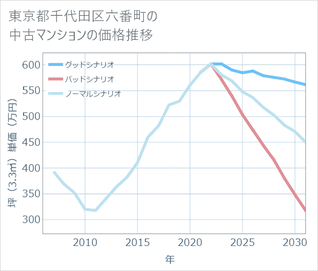 東京都千代田区六番町の中古マンション価格推移