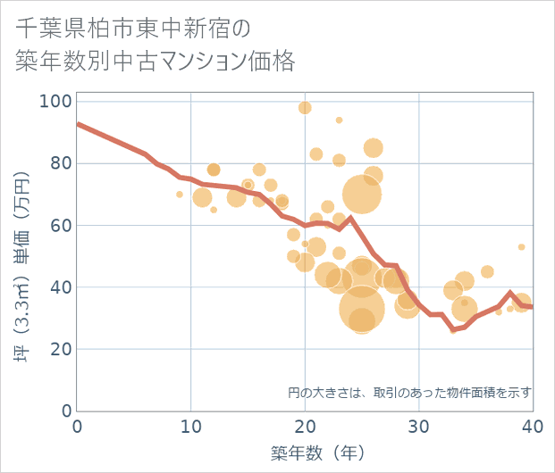 千葉県柏市東中新宿の築年数別の中古マンション坪単価